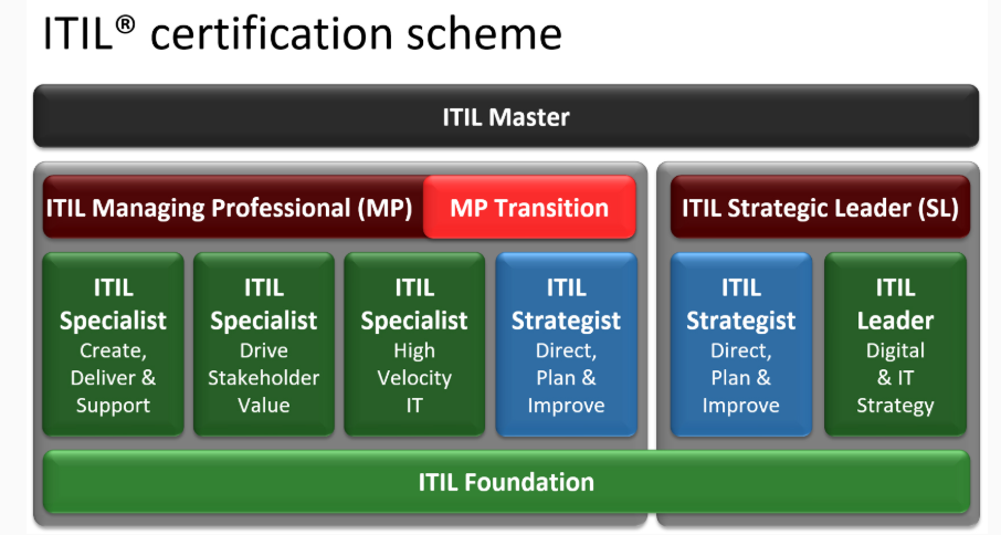 ITIL Certification