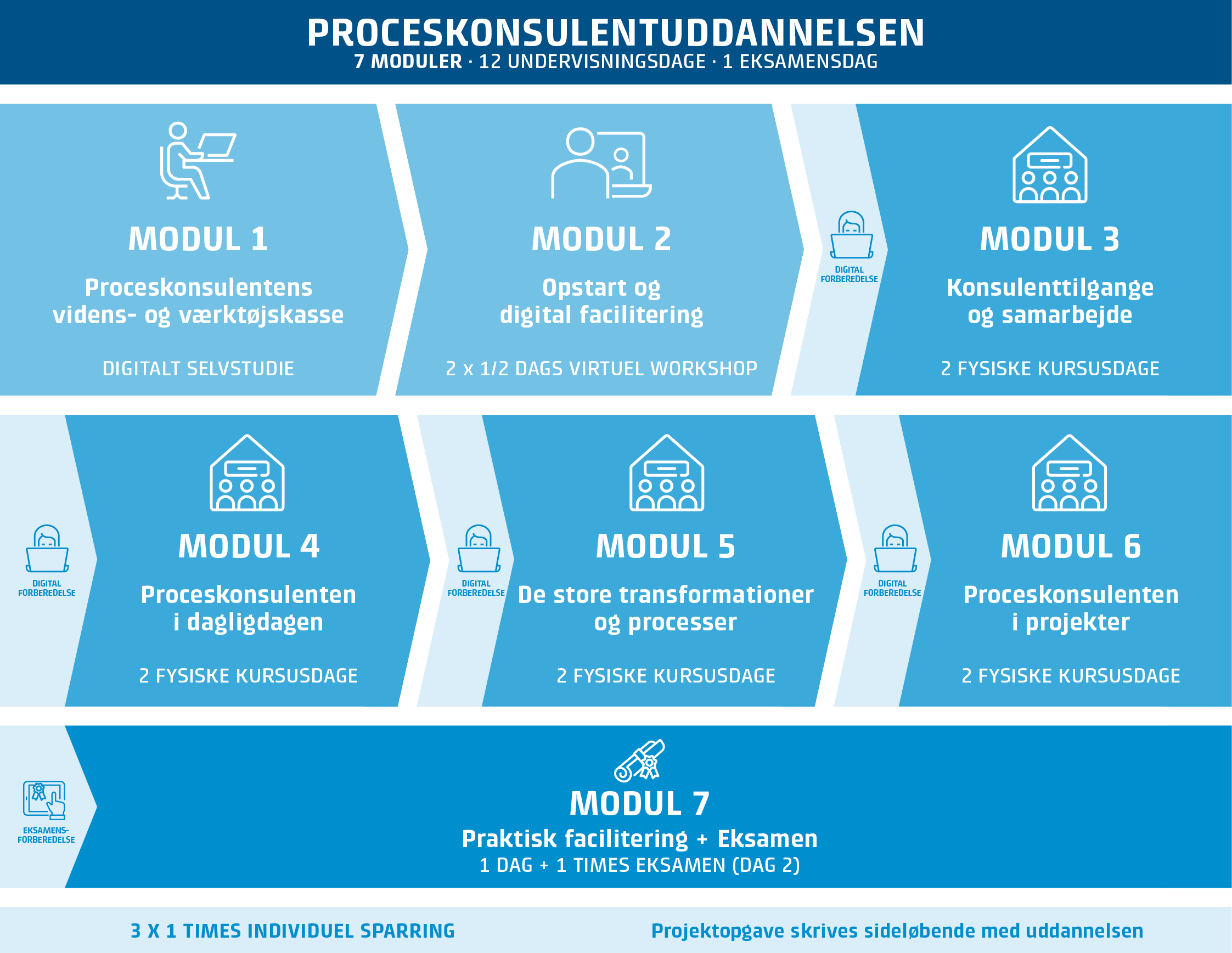 90475 - model til processkonsulentuddannelsen2023