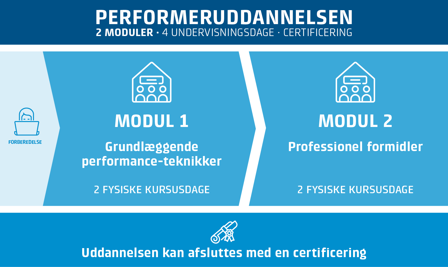 88985 - Performeruddannelsen