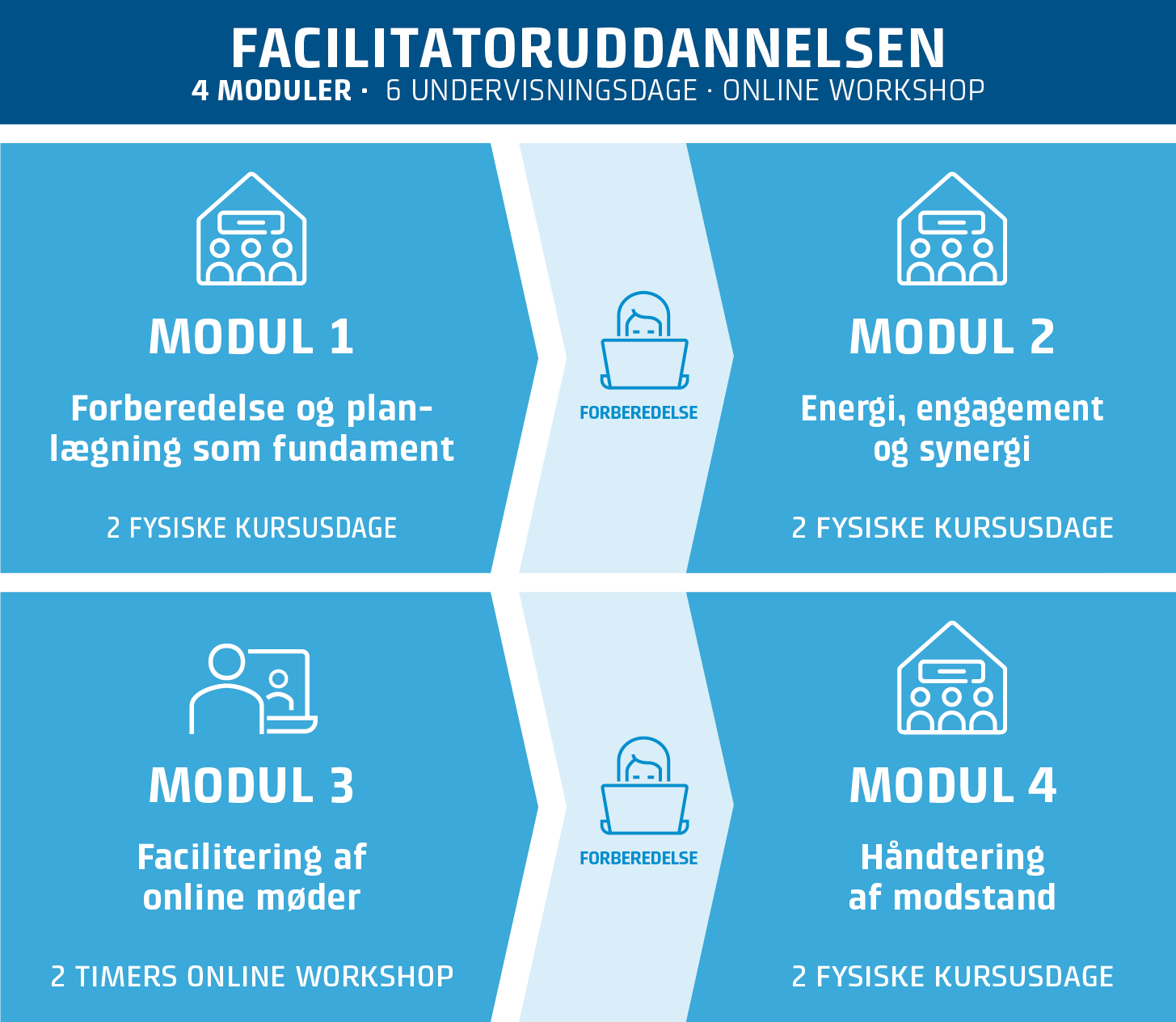 91522 - Facilitatoruddannelsen figur