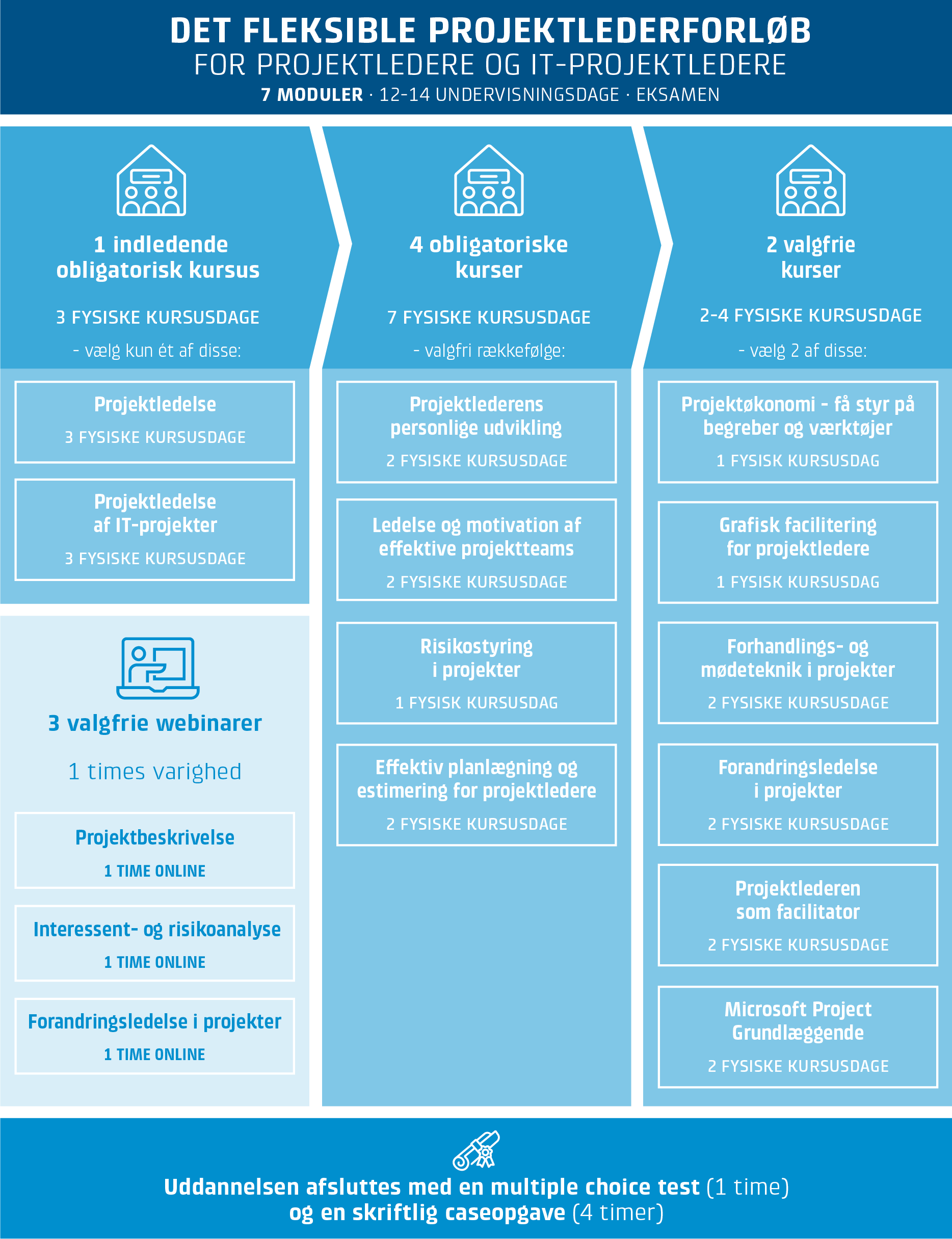 88931  Det fleksible uddannelsesforlb - for projektledere og IT-projektledere Ny