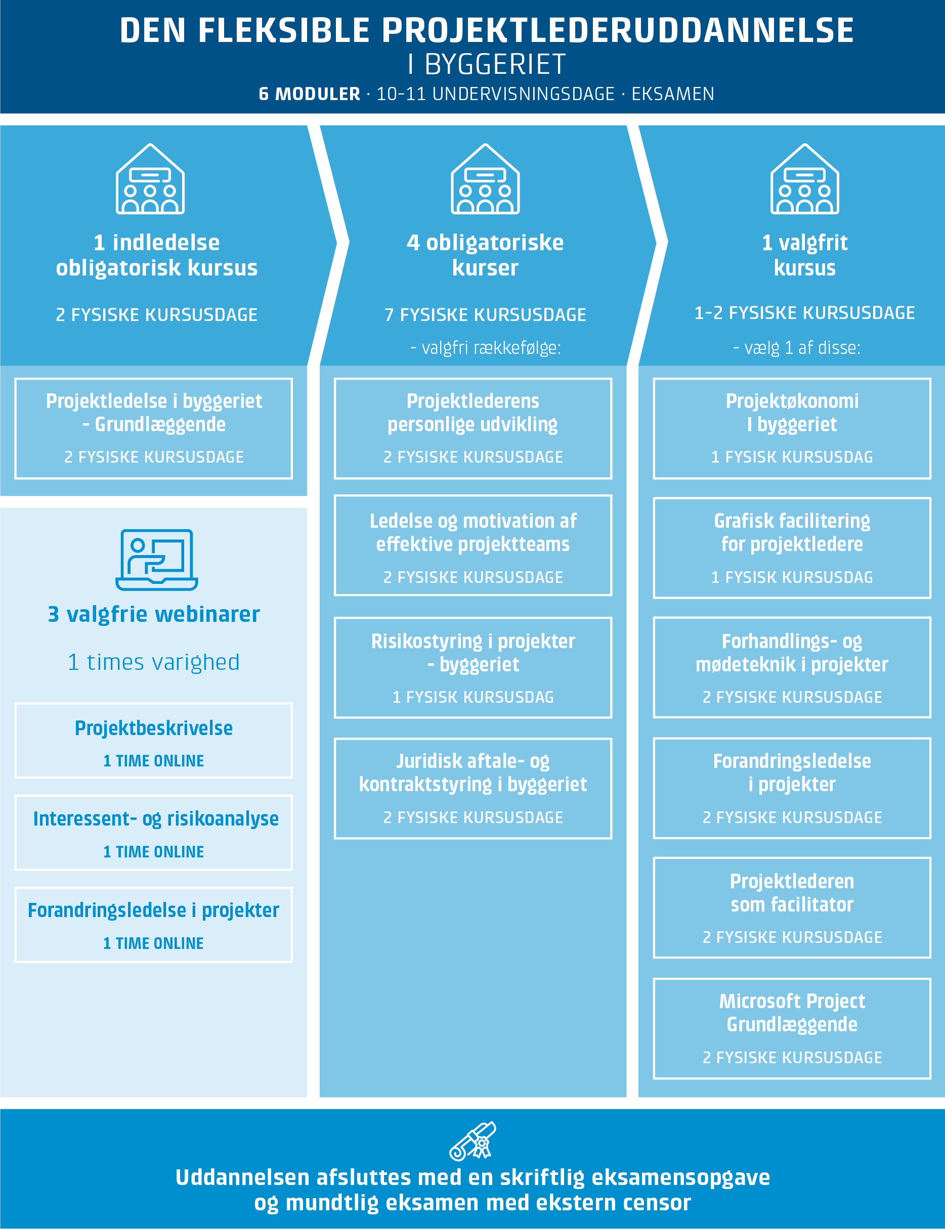 23550 - Den fleksible projektlederuddannelse byggeriet