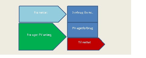 Tegning/diagram, der viser anvendelsen af nettilsluttede solcelleanlæg.