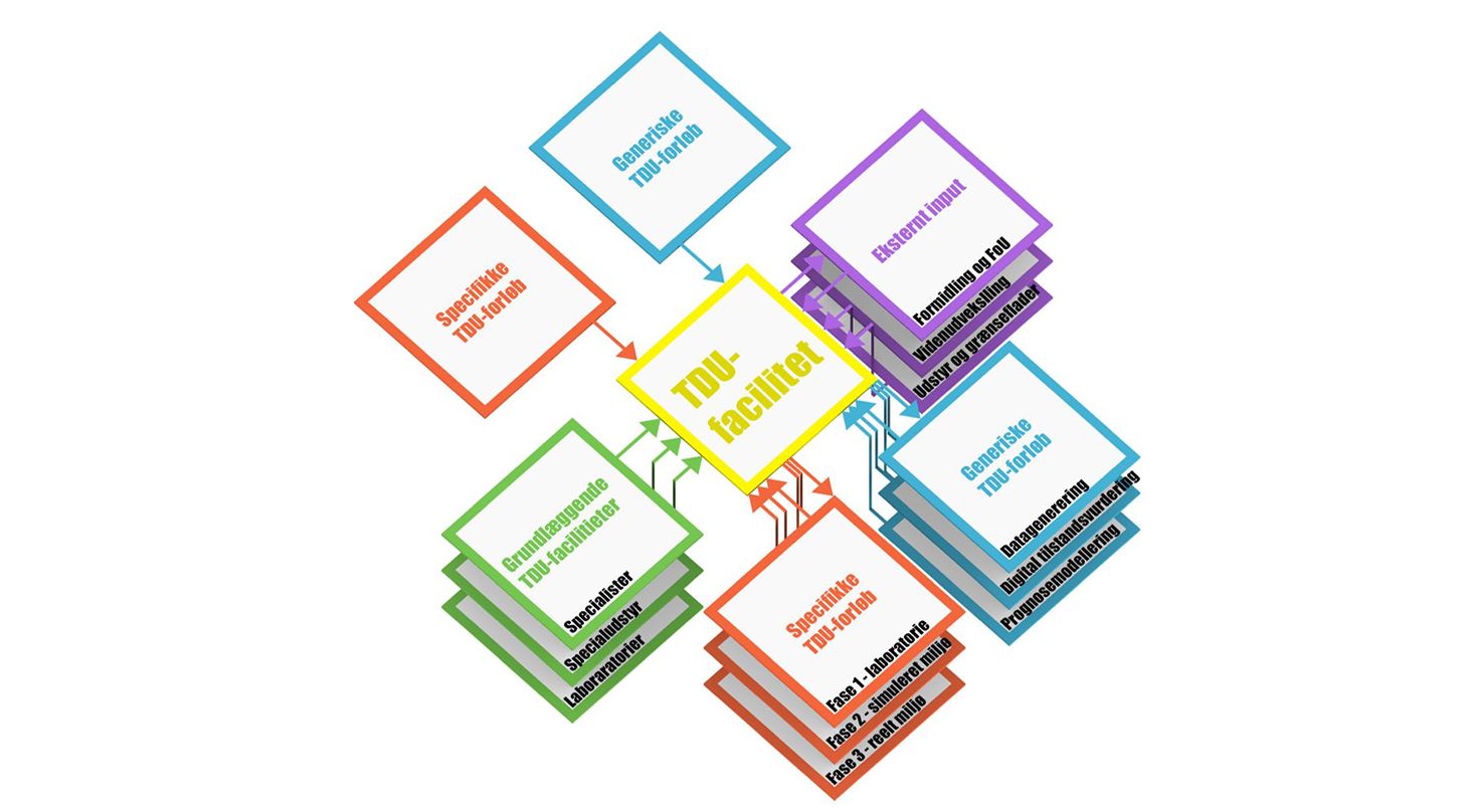 Test- Udviklings- og Demonstrationsfaciliteten (TDU) for digitale teknologier til bæredygtig drift og vedligehold af bygninger og anlægskonstruktioner