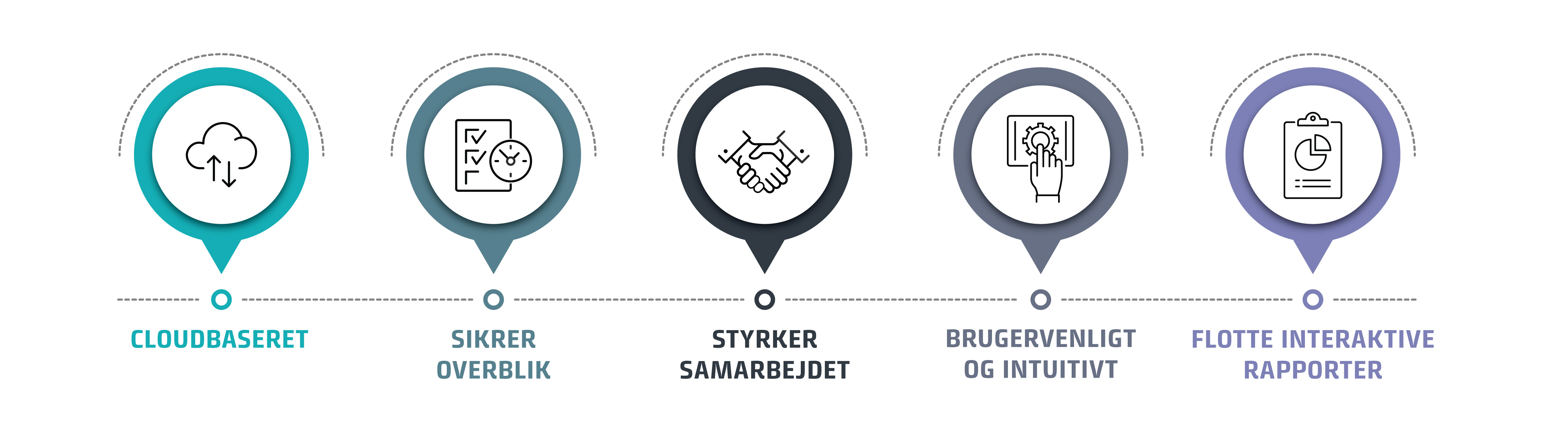 Infografik der visualiserer 5 fordele ved Business Intelligence programmet Power BI