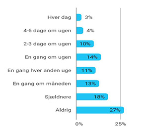 Figur 1 viser en graf, der viser hvor ofte danskerne bruger mikroblgeovnen til tilberedning af frdigretter