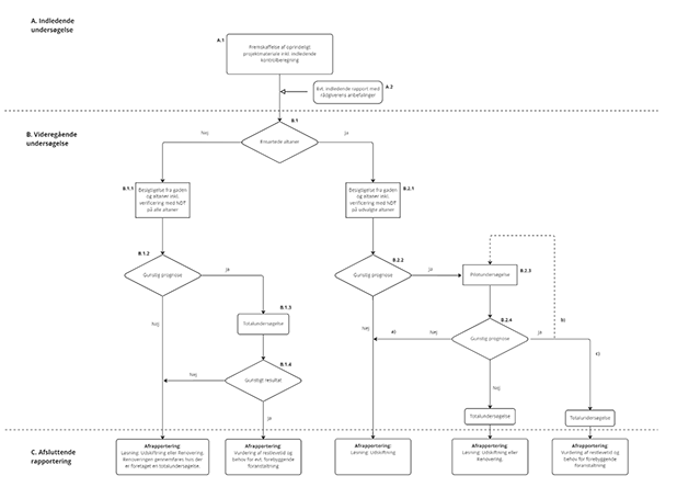 Kaskademodellen præsenteret i flowdiagram