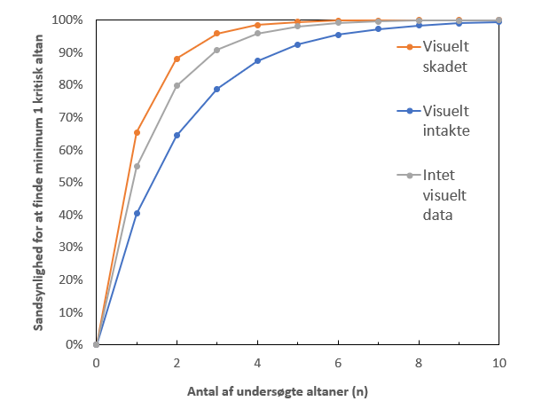 Diagram med antal undersøgte altaner (n)