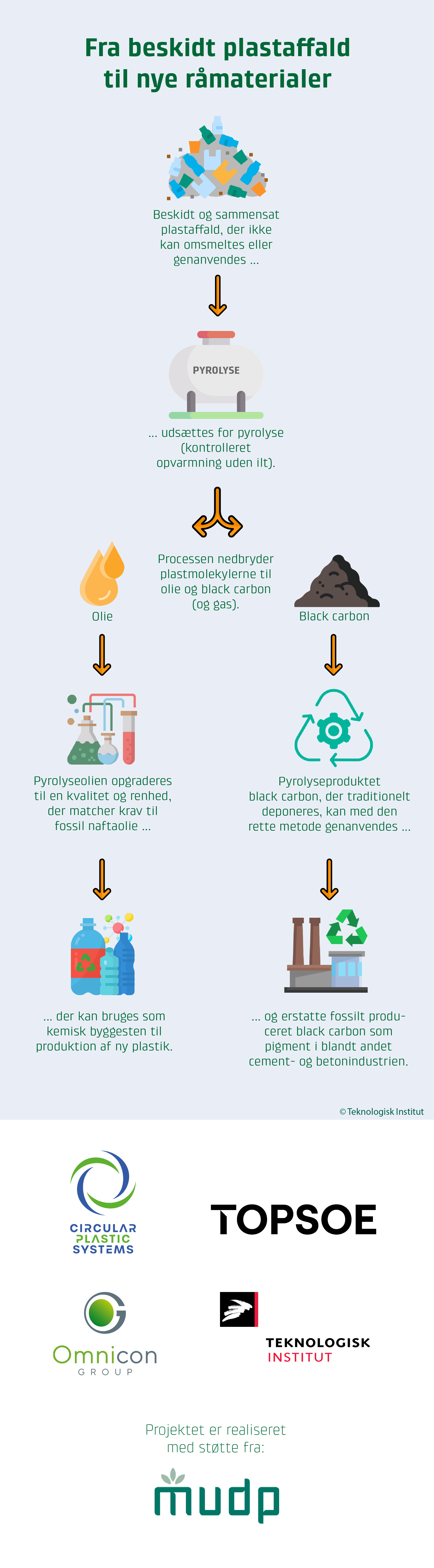 Pyrolyse af plast