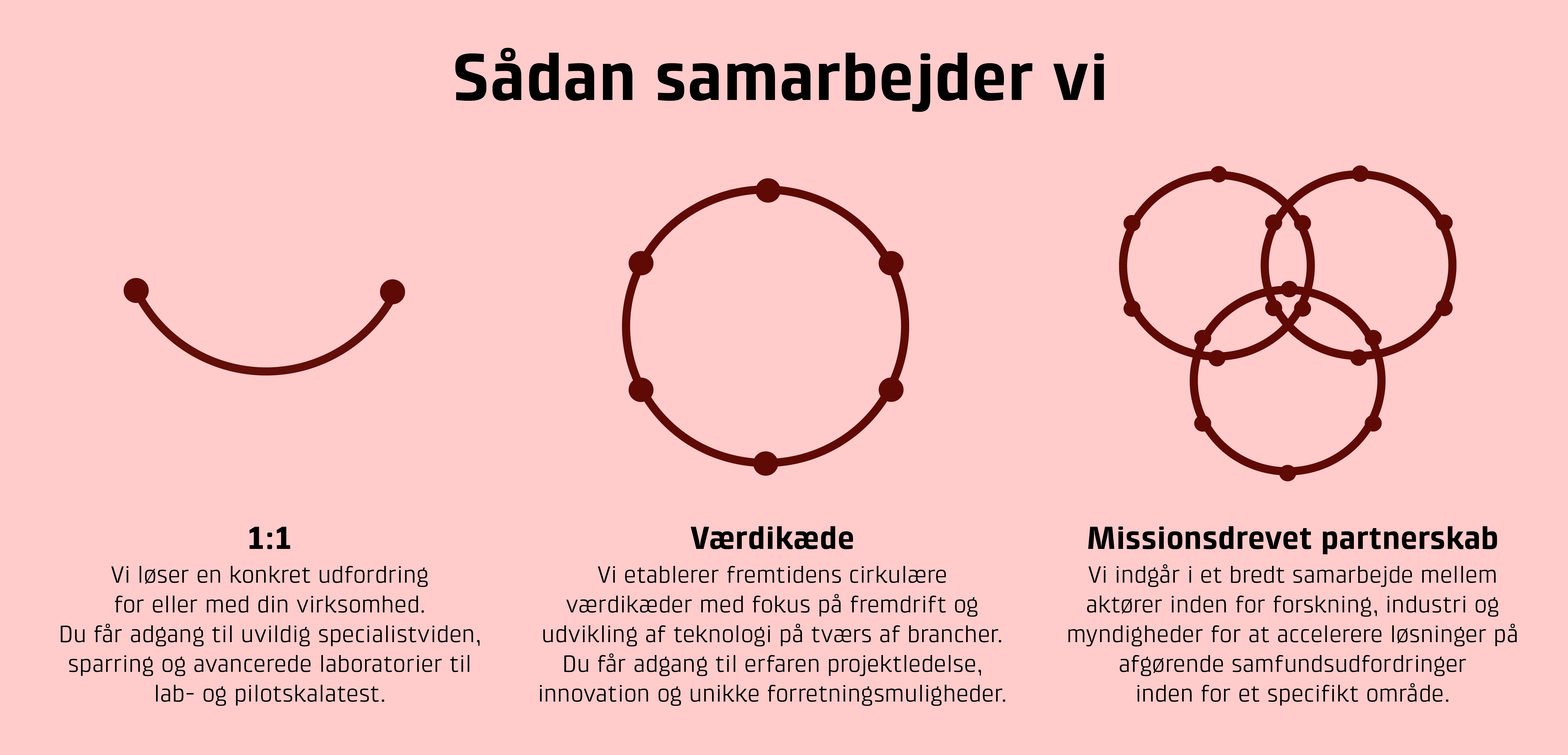 Samarbejde med Teknologisk Institut 1:1, vrdikde, missionsdrevet partnerskab
