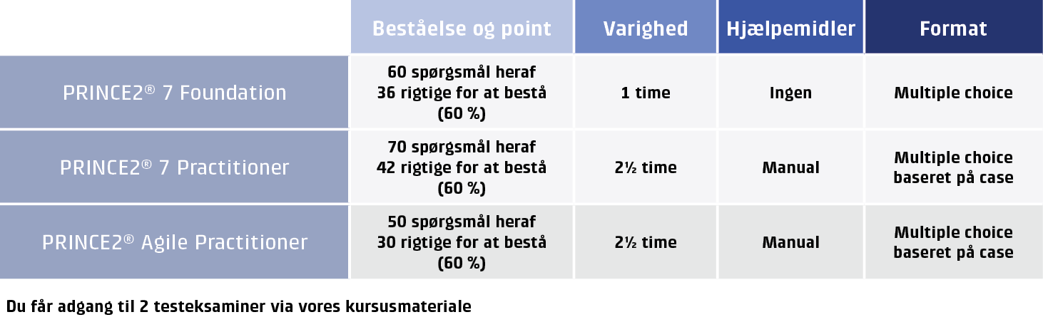 PRINCE2_oversigt over certificeringer