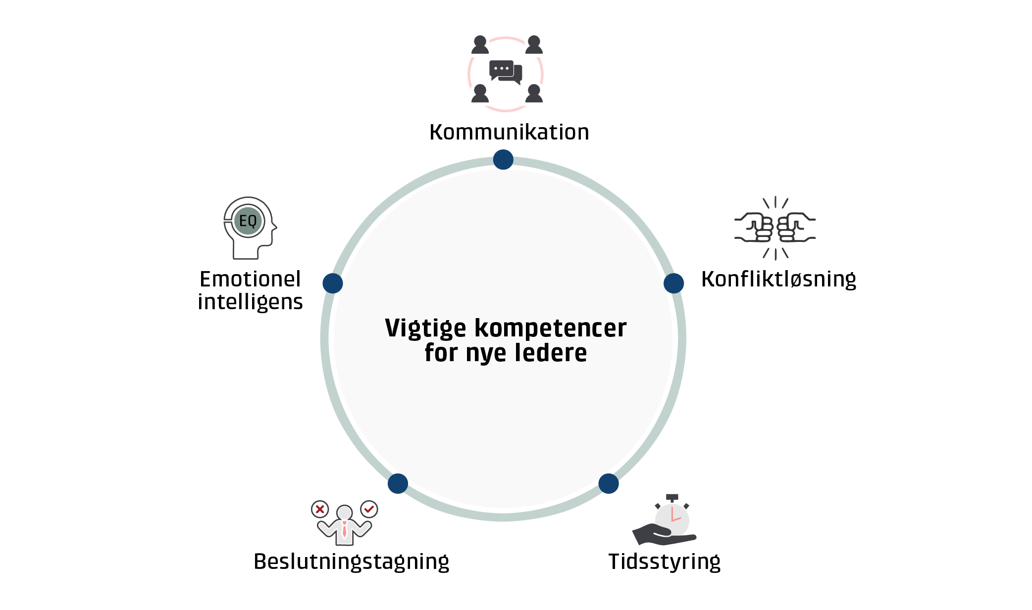 Infografik, der beskriver kompetencer, som er vigtige for nye ledere