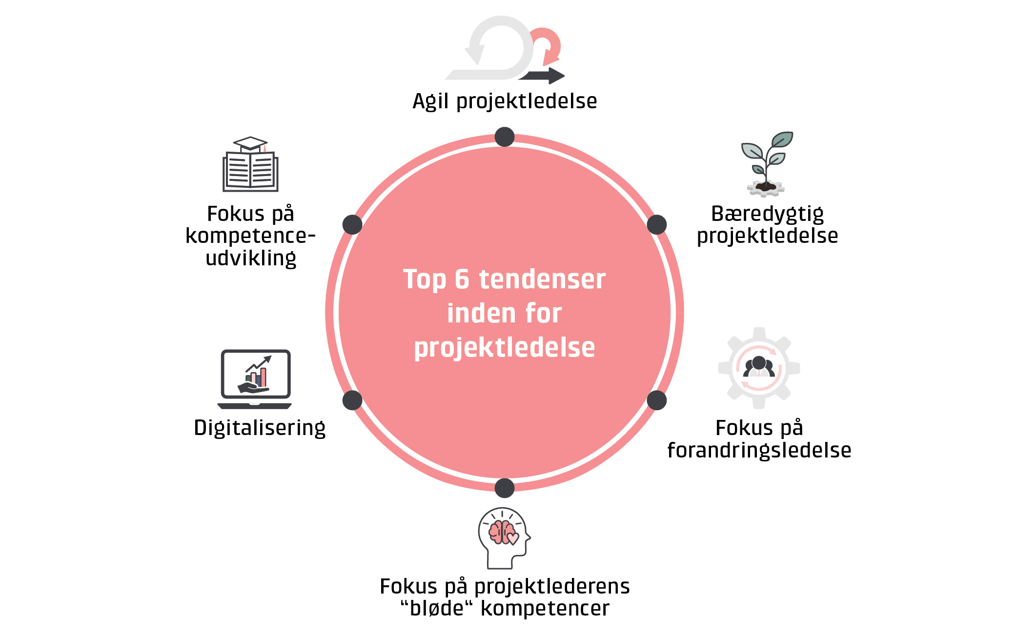 Infografikken giver et overblik over seks tendenser i projektledelse