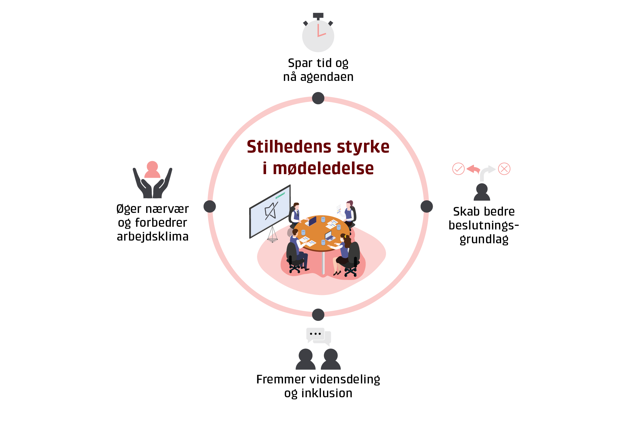 Grafikken illustrerer styrker ved stilhed i mdeledelse.