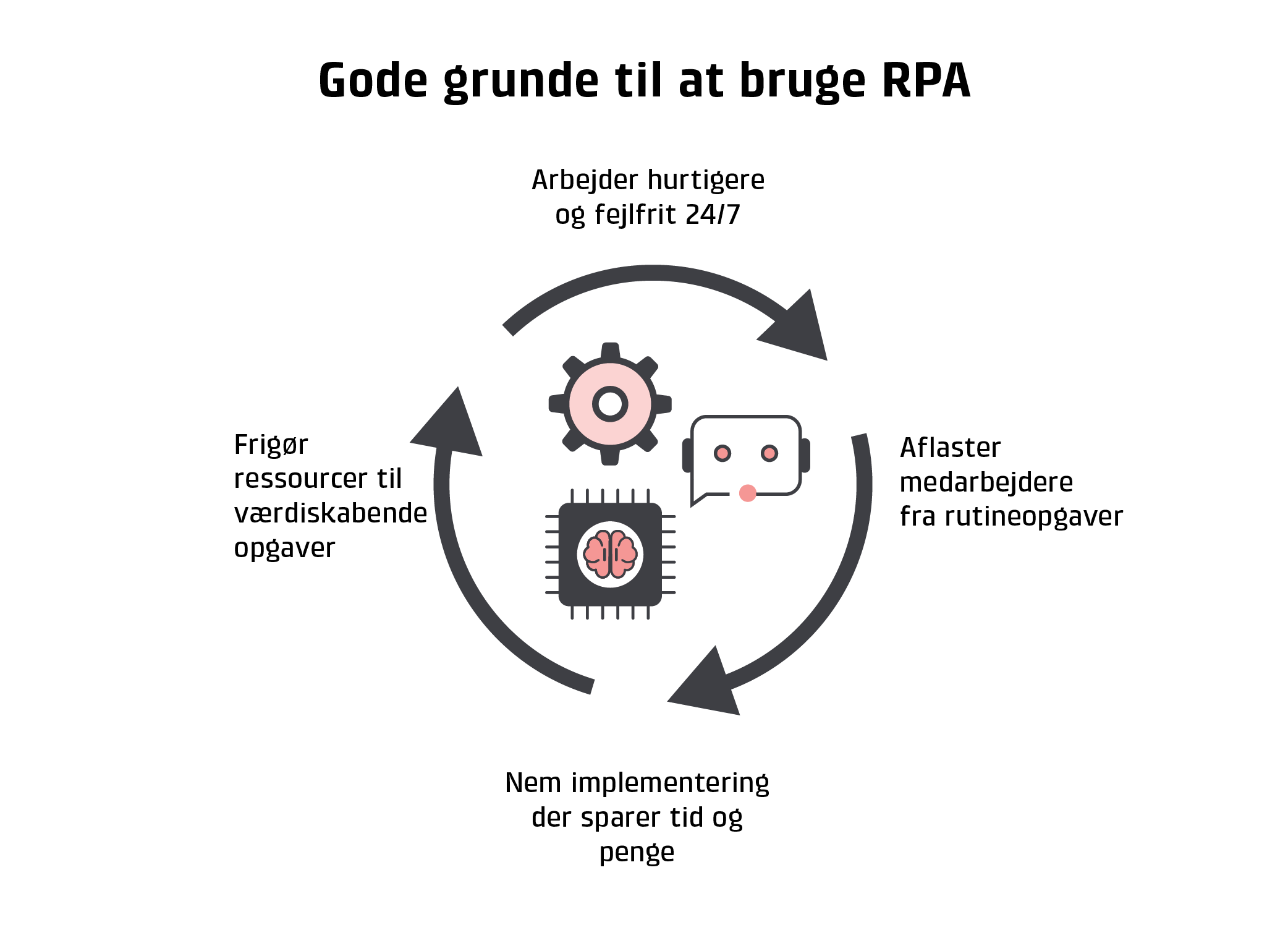 Grafik der viser, hvad RPA kan benyttes til