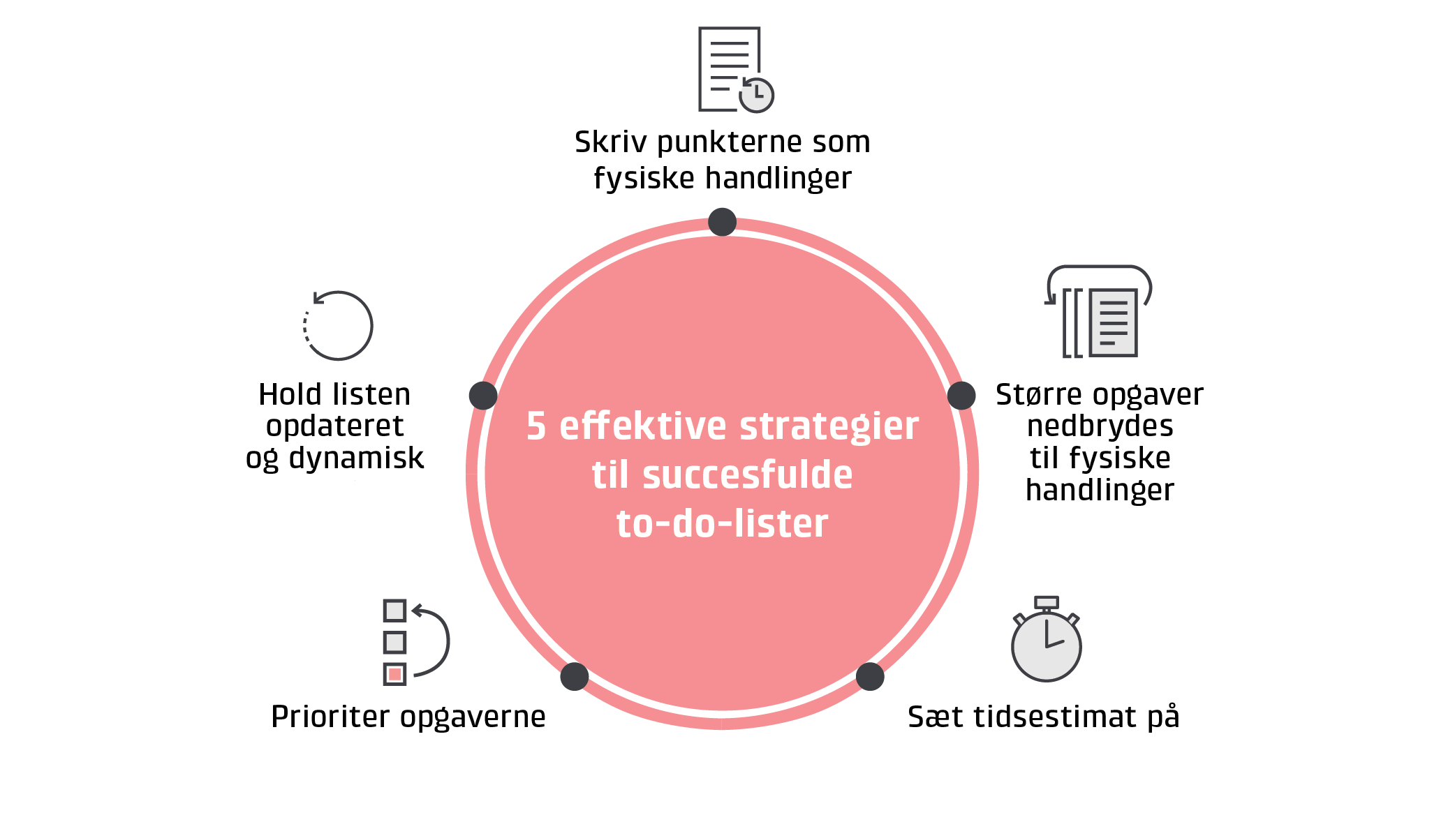 Infografik der viser, 5 effektive strategier til succesfulde to-do-lister