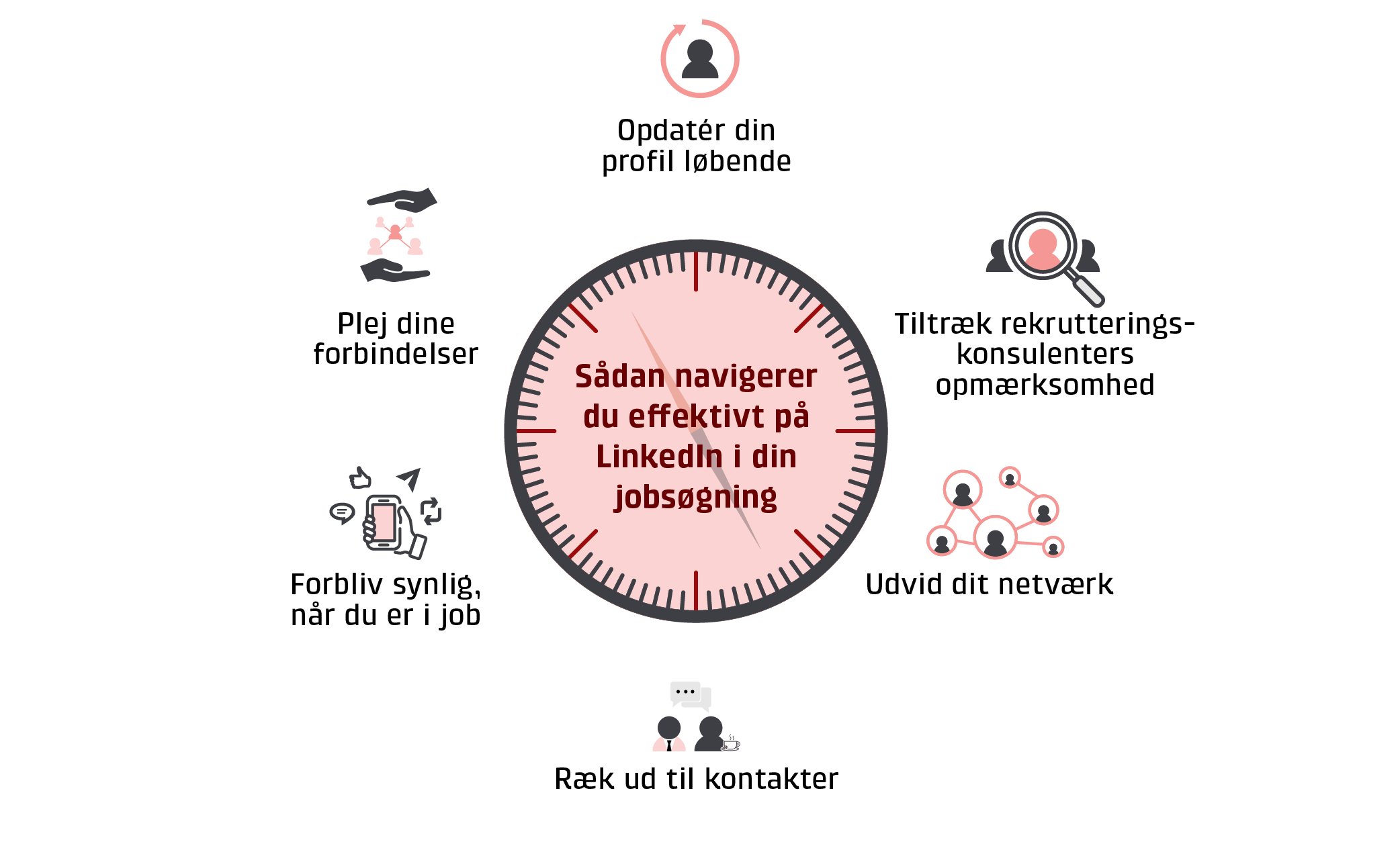 Grafikken viser, hvordan du effektivt benytter linkedin