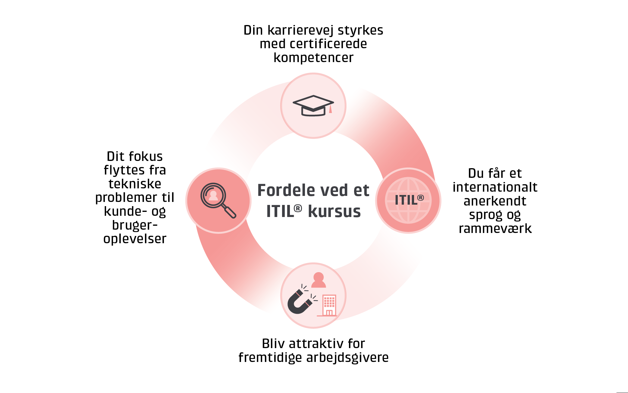 Grafikken viser, hvilke fordele du kan f ved at tage et ITIL kursus