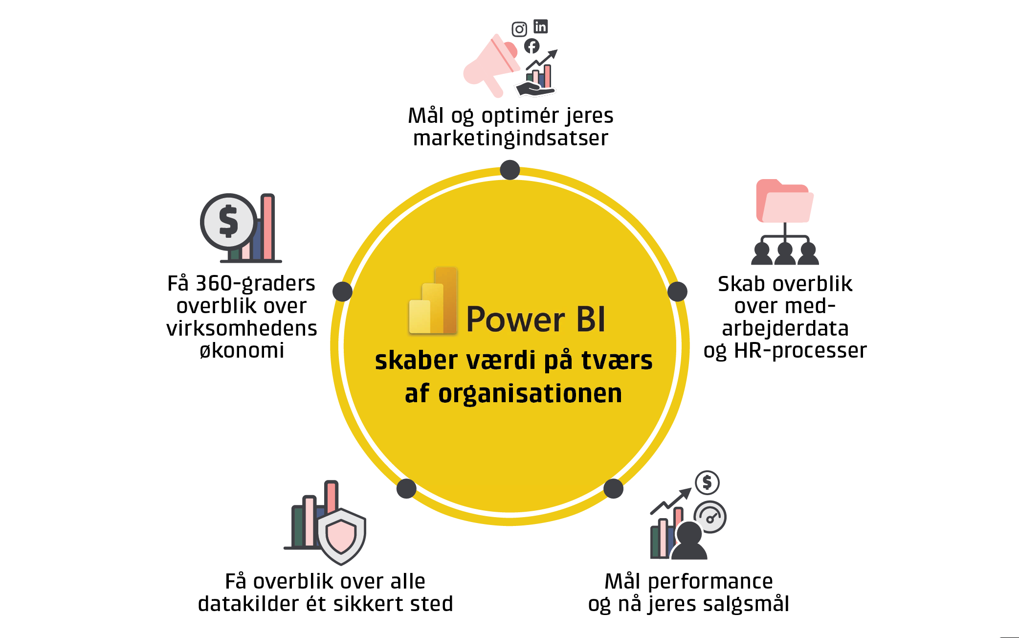 Grafikken viser, hvordan Power BI kan skabe vrdi for virksomheden