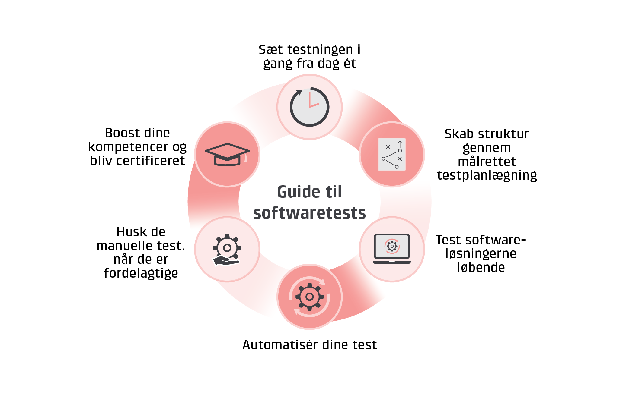 Grafikken giver en kort guide til softwaretests