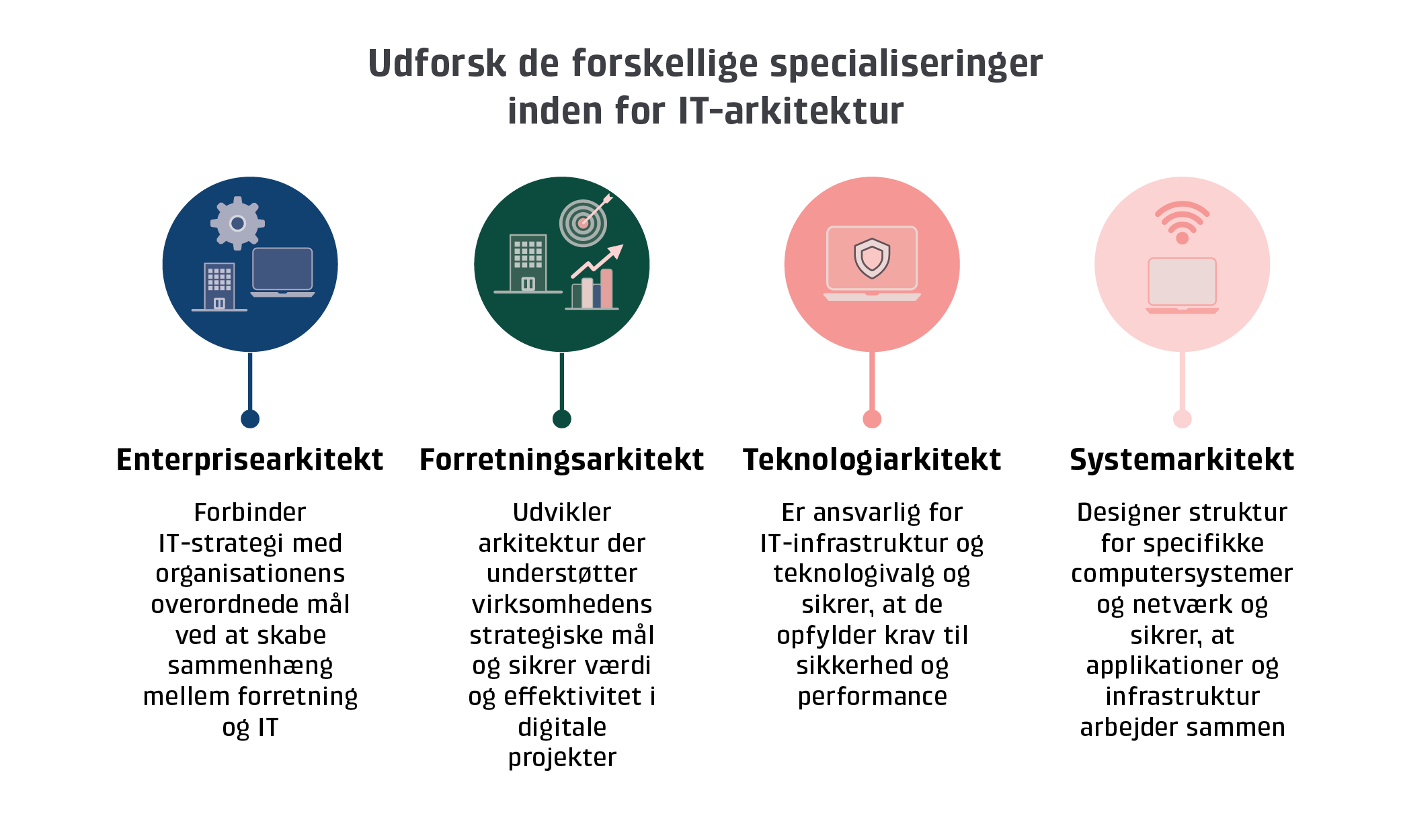 Grafikken illustrerer, hvilke retninger man kan vlge inden for IT-arkitektur